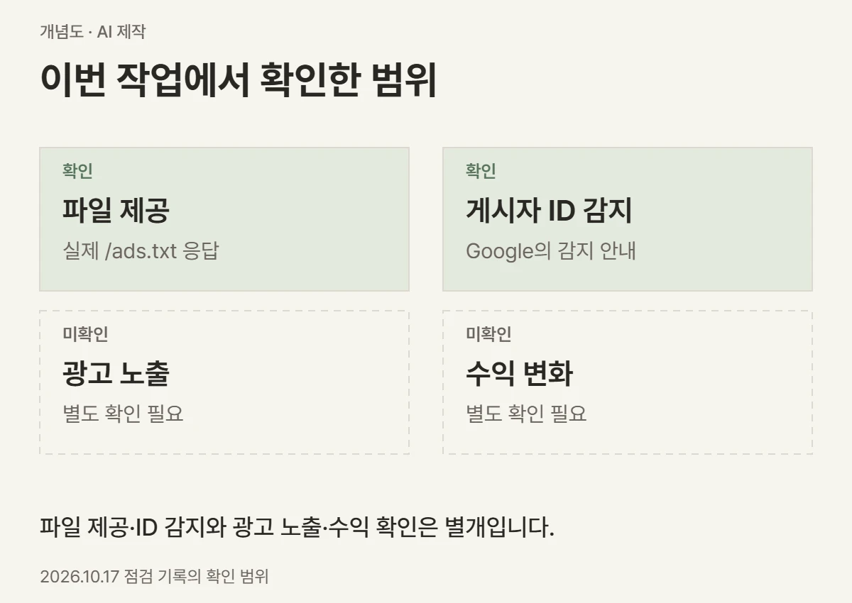 파일 제공과 게시자 ID 감지는 확인했지만 광고 노출과 수익 변화는 별도 확인 대상인 점을 나타낸 도식