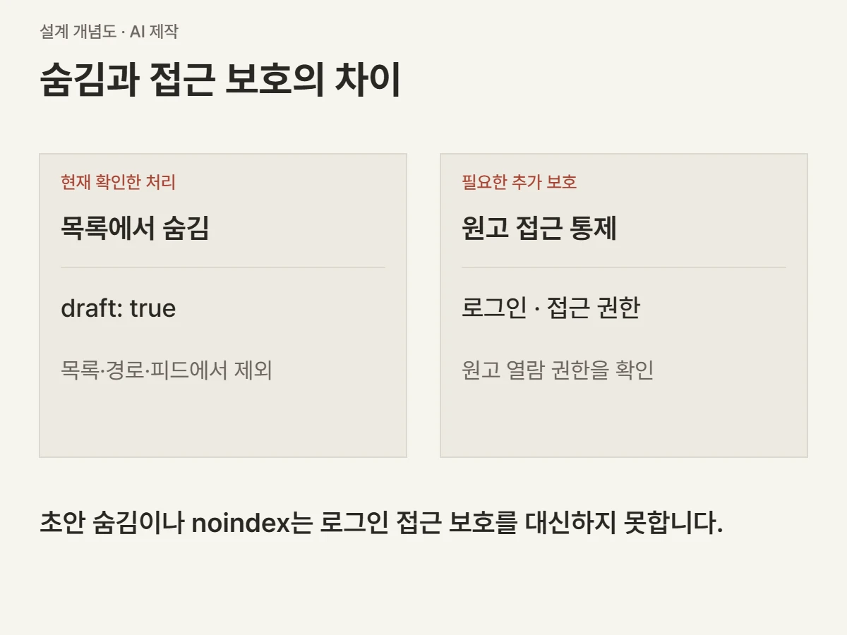 초안 노출 필터와 로그인 접근 권한 확인은 다른 보호 방식이라는 비교도
