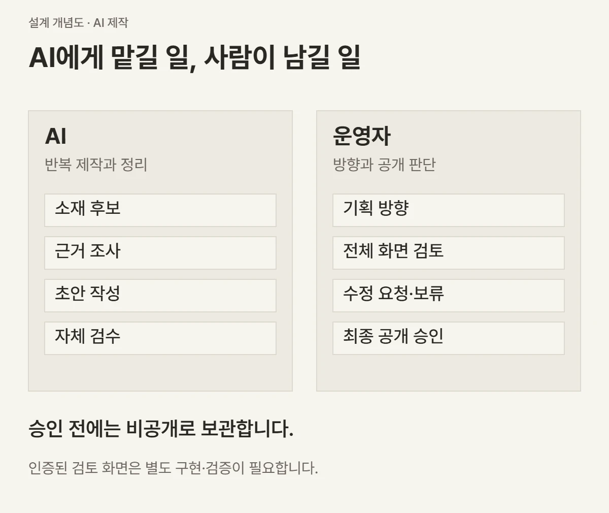 AI는 후보 발굴, 조사, 초안, 자체검수를 맡고 운영자는 방향, 전체 화면 검토와 최종 공개를 판단하는 역할도